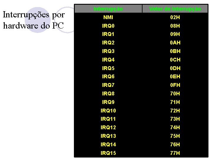 Interrupções por hardware do PC Interrupção Vetor de Interrupção NMI 02 H IRQ 0