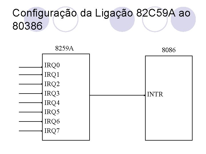 Configuração da Ligação 82 C 59 A ao 80386 8259 A IRQ 0 IRQ