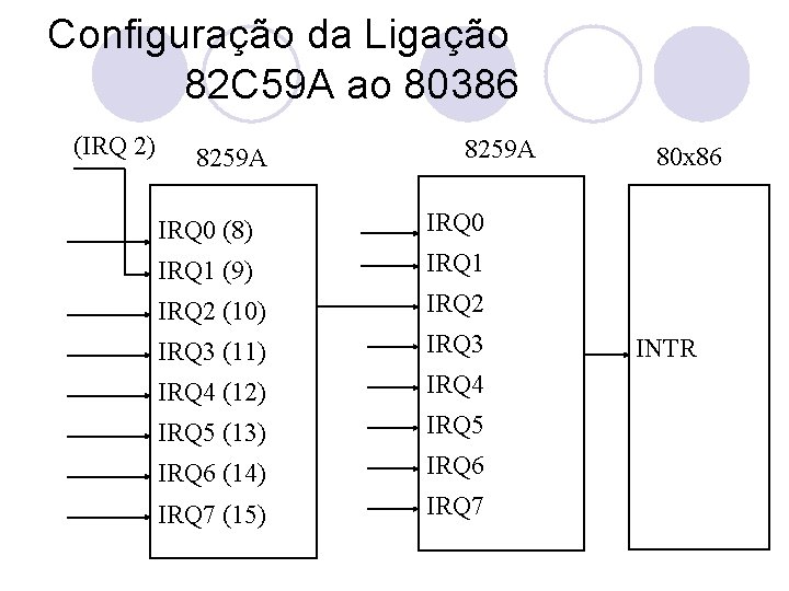 Configuração da Ligação 82 C 59 A ao 80386 (IRQ 2) 8259 A IRQ
