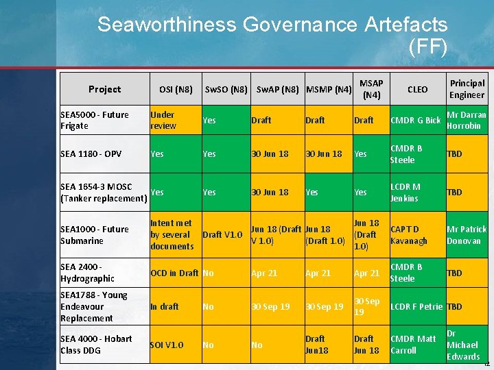 Seaworthiness Governance Artefacts (FF) Project OSI (N 8) Sw. SO (N 8) Sw. AP
