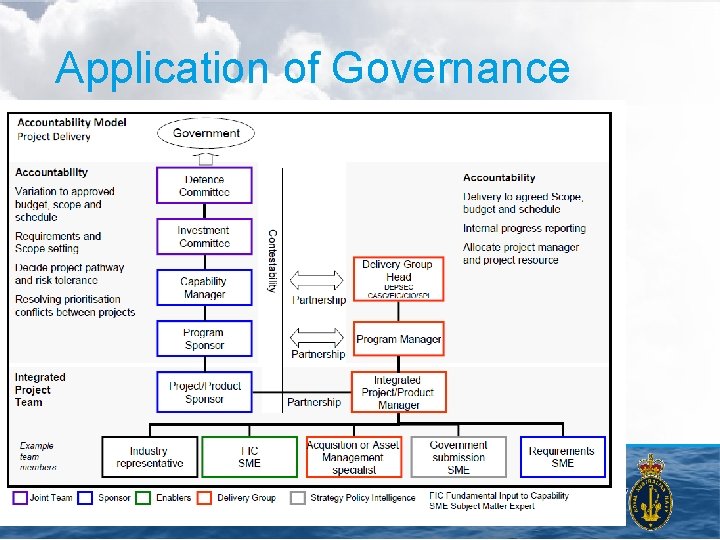 Application of Governance 