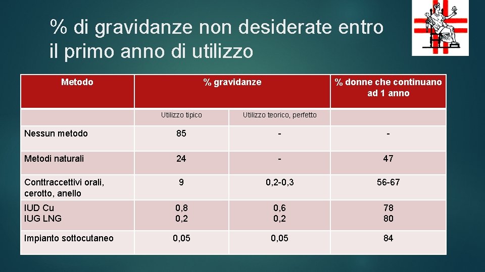 % di gravidanze non desiderate entro il primo anno di utilizzo Metodo % gravidanze