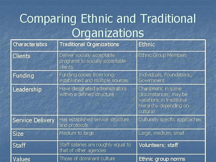 Comparing Ethnic and Traditional Organizations Characteristics Traditional Organizations Ethnic Clients Deliver socially acceptable programs