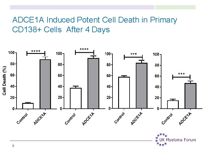 ADCE 1 A Induced Potent Cell Death in Primary CD 138+ Cells After 4