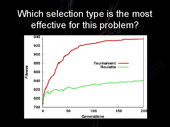 Which selection type is the most effective for this problem? 