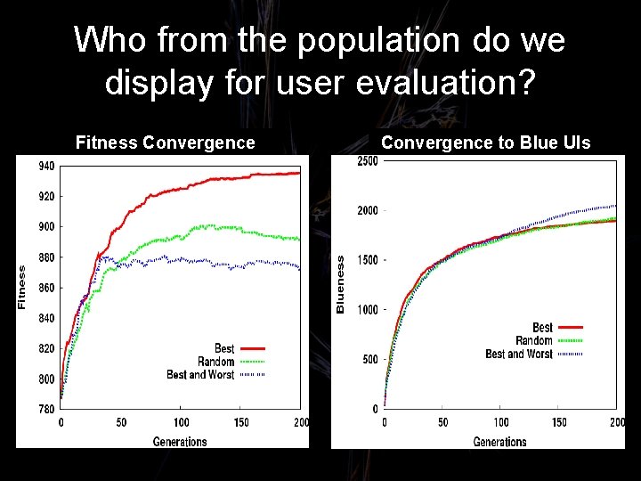 Who from the population do we display for user evaluation? Fitness Convergence to Blue