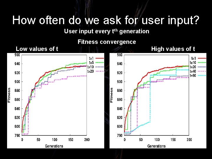 How often do we ask for user input? User input every tth generation Fitness