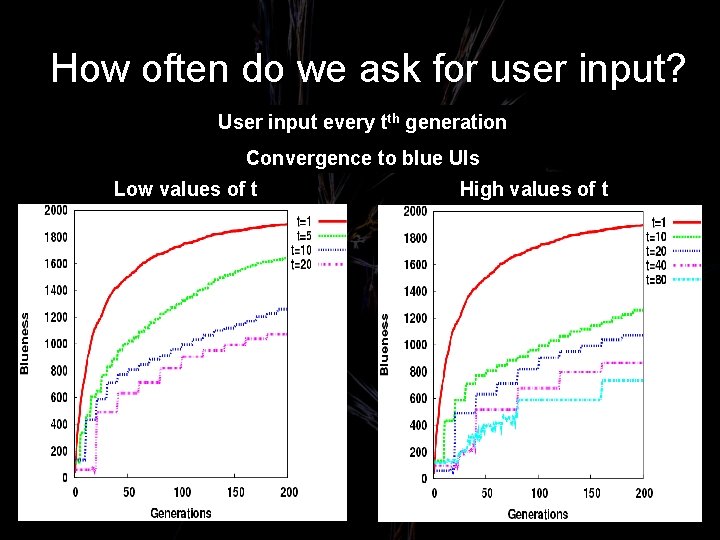 How often do we ask for user input? User input every tth generation Convergence