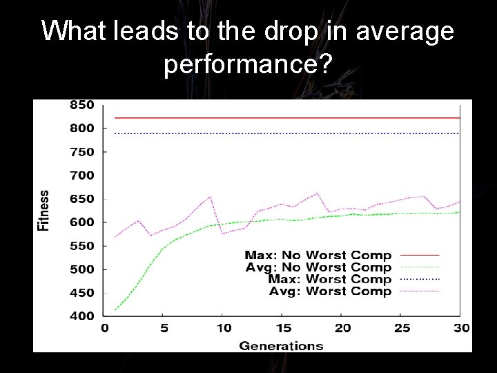 What leads to the drop in average performance? 