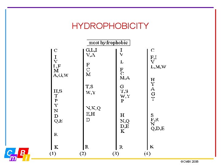 HYDROPHOBICITY ©CMBI 2006 