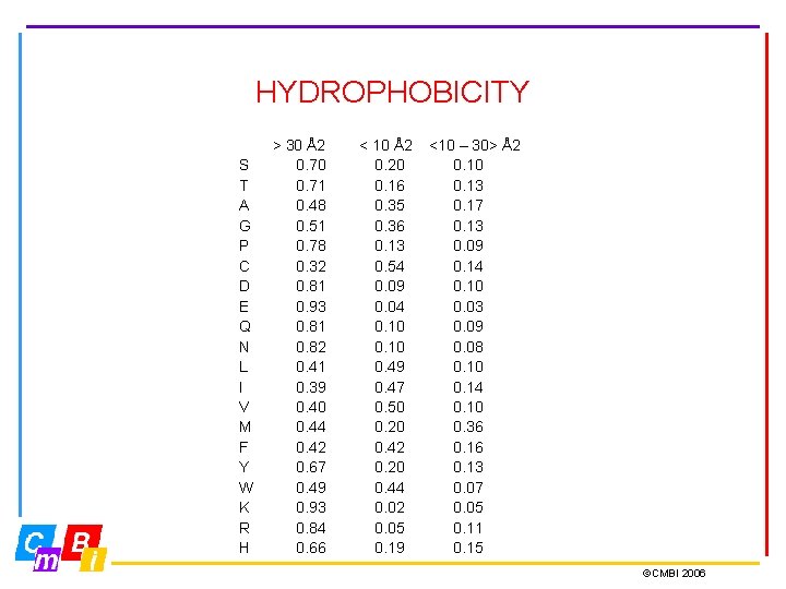 HYDROPHOBICITY S T A G P C D E Q N L I V