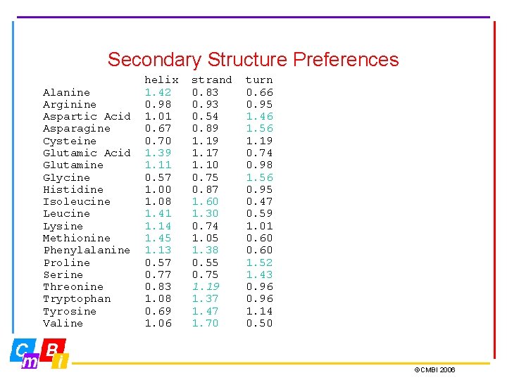 Secondary Structure Preferences Alanine Arginine Aspartic Acid Asparagine Cysteine Glutamic Acid Glutamine Glycine Histidine