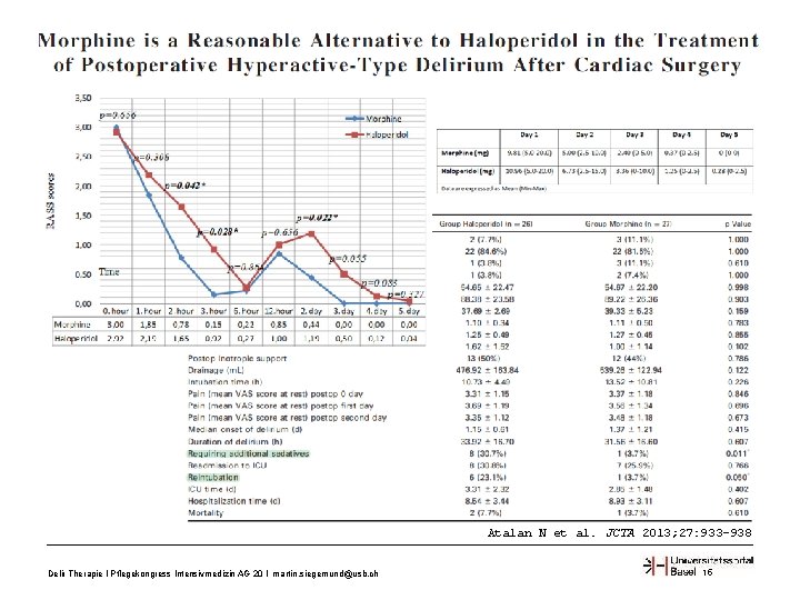 Atalan N et al. JCTA 2013; 27: 933– 938 Delir Therapie I Pflegekongress Intensivmedizin