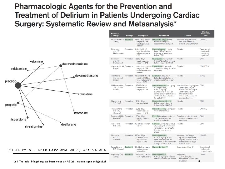 Mu JL et al. Crit Care Med 2015; 43: 194– 204 Delir Therapie I