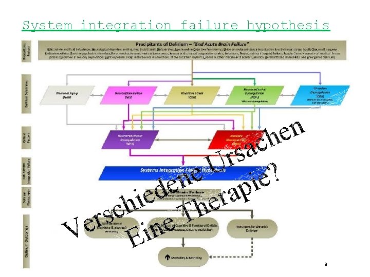 System integration failure hypothesis n e h c a s r U ? e