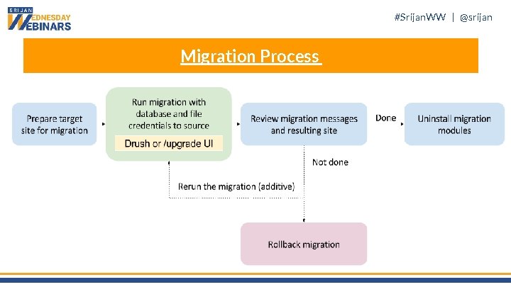 #Srijan. WW | @srijan Migration Process 
