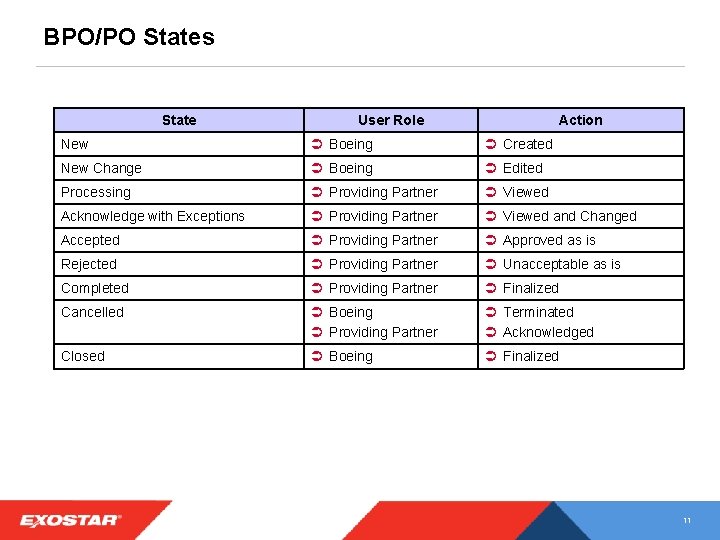 Purchase Order PO Blanket BPO and Discrete PO