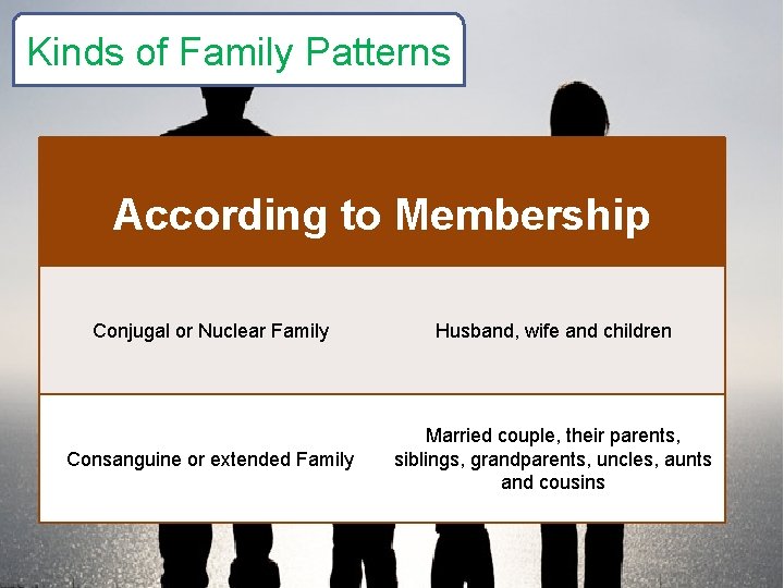 Kinds of Family Patterns According to Membership Conjugal or Nuclear Family Husband, wife and