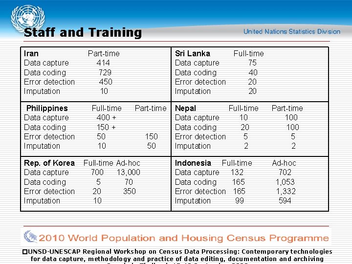 Staff and Training Iran Data capture Data coding Error detection Imputation Part-time 414 729