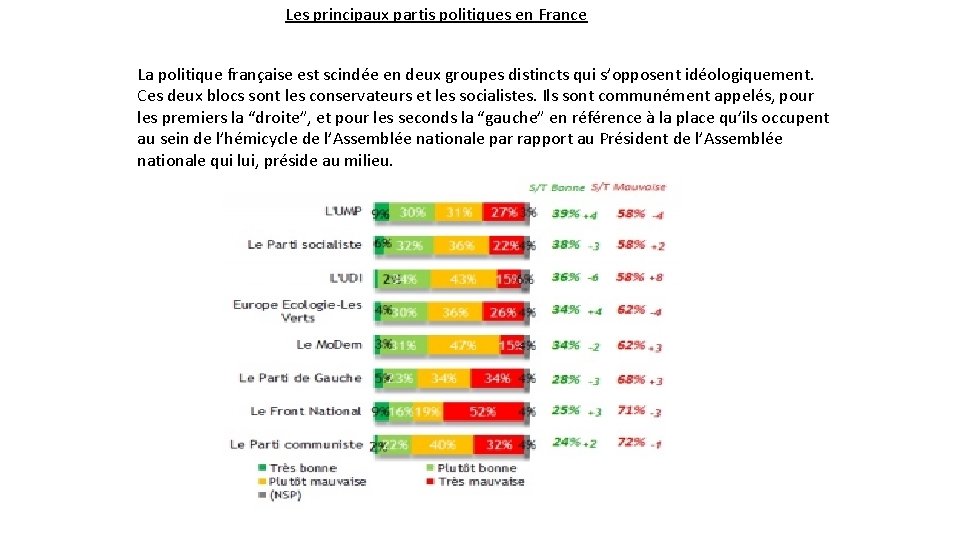 Les principaux partis politiques en France La politique française est scindée en deux groupes