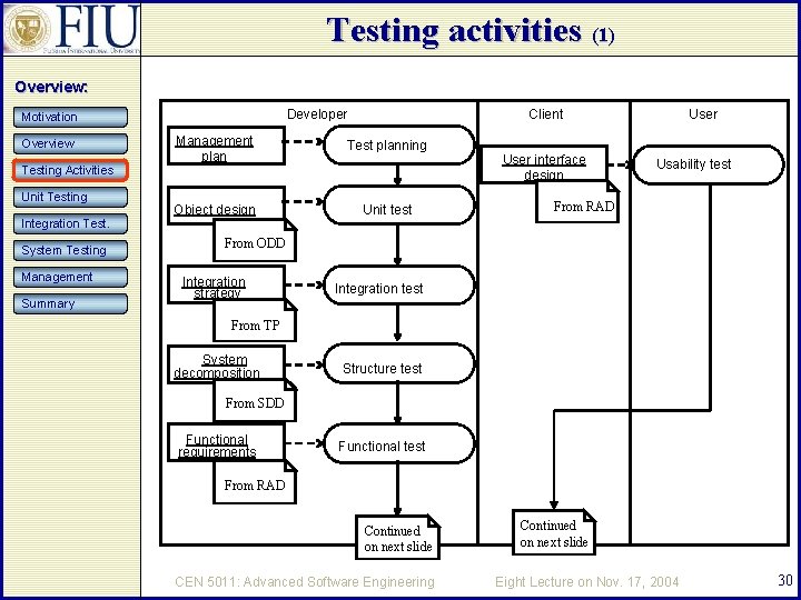 Testing activities (1) Overview: Developer Motivation Overview Testing Activities Unit Testing Integration Test. System