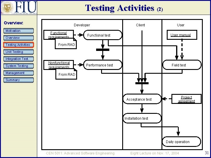 Testing Activities (2) Overview: Motivation Overview Testing Activities Developer Functional requirements Client User Functional