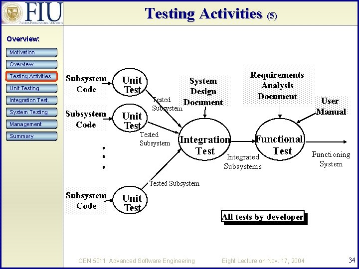 Testing Activities (5) Overview: Motivation Overview Testing Activities Unit Testing Subsystem Code Unit Test
