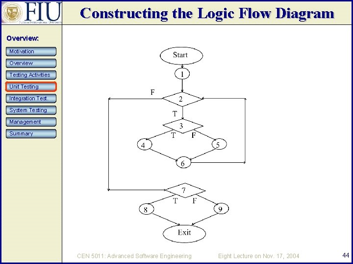 Constructing the Logic Flow Diagram Overview: Motivation Overview Testing Activities Unit Testing Integration Test.