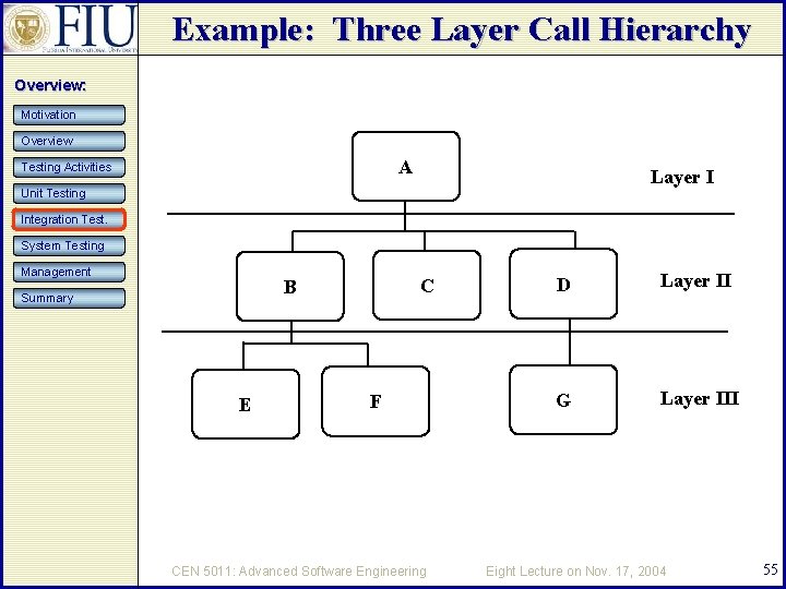Example: Three Layer Call Hierarchy Overview: Motivation Overview A Testing Activities Layer I Unit