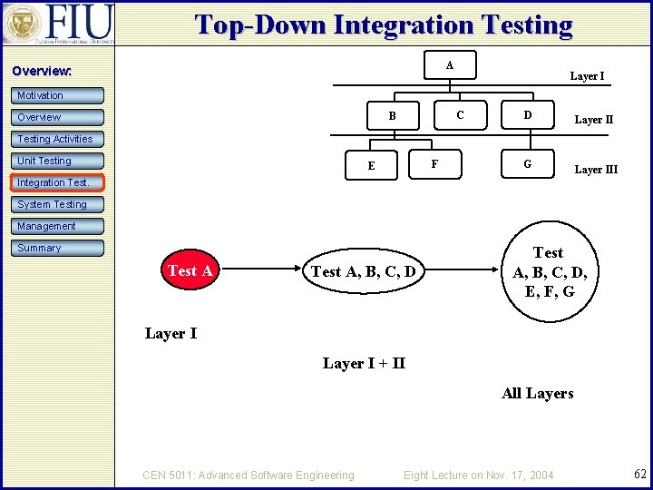 Top-Down Integration Testing A Overview: Layer I Motivation C B Overview D Layer II