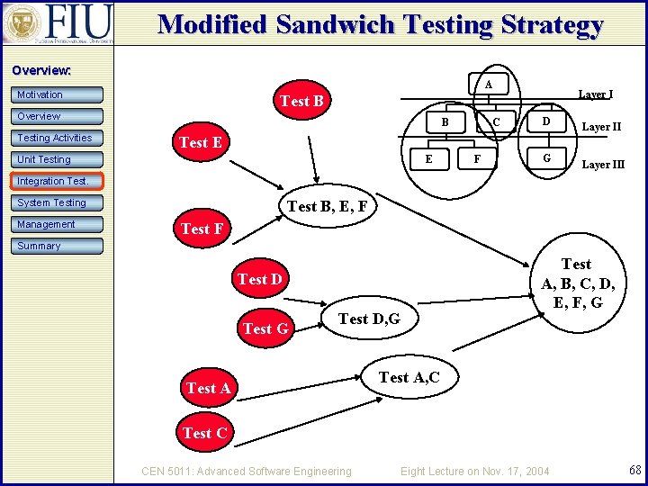 Modified Sandwich Testing Strategy Overview: A Motivation Overview Testing Activities Layer I Test B