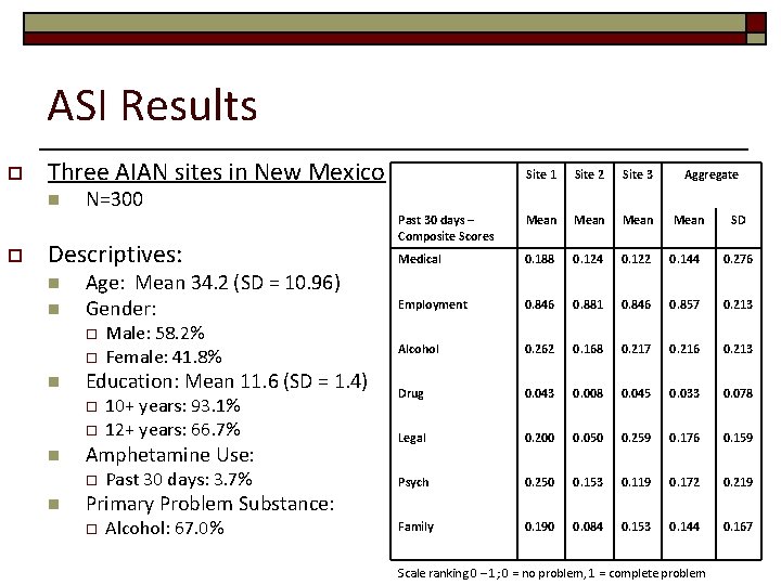 ASI Results o Three AIAN sites in New Mexico n o Site 1 Site