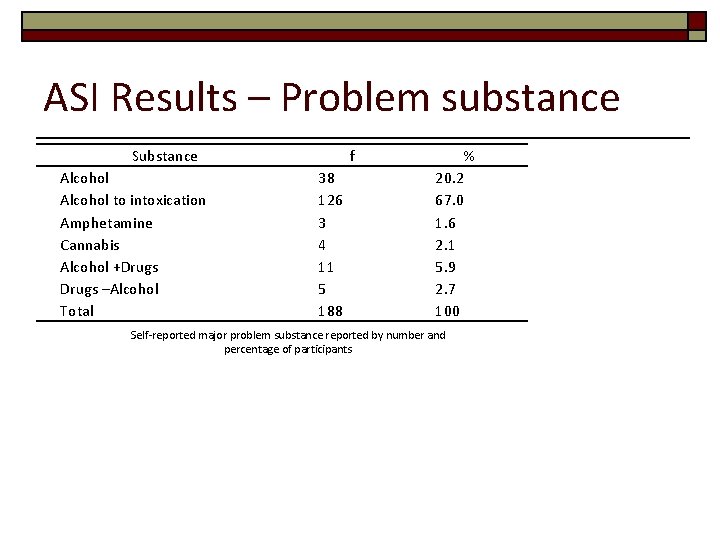 ASI Results – Problem substance Substance Alcohol to intoxication Amphetamine Cannabis Alcohol +Drugs –Alcohol