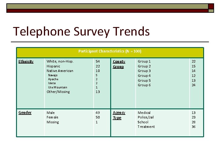 Telephone Survey Trends Participant Characteristics (N = 100) Ethnicity White, non-Hispanic Native American 54