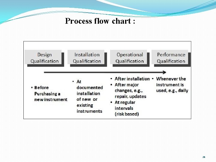 Process flow chart : 21 