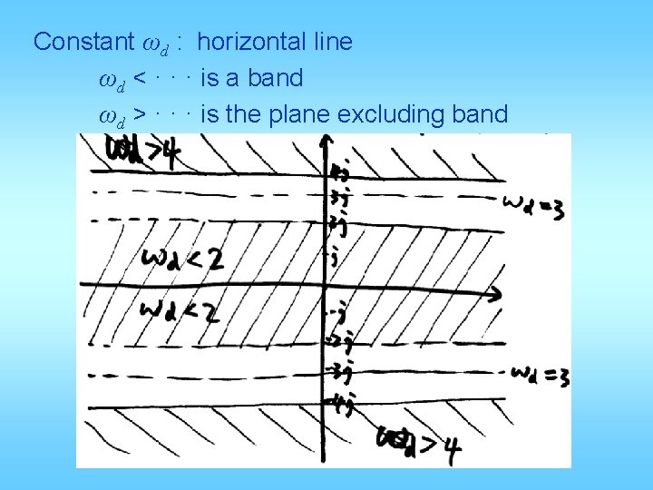 Constant ωd : horizontal line ωd < · · · is a band ωd