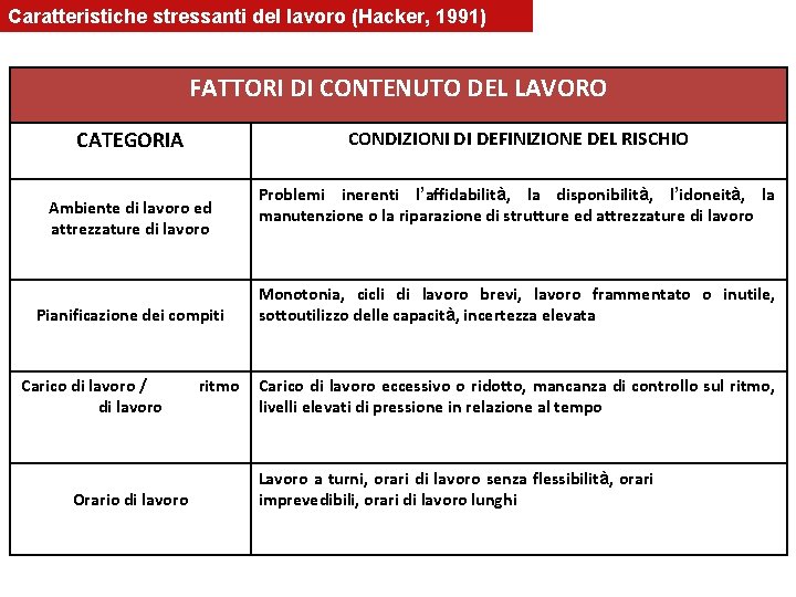 Caratteristiche stressanti del lavoro (Hacker, 1991) FATTORI DI CONTENUTO DEL LAVORO CATEGORIA CONDIZIONI DI