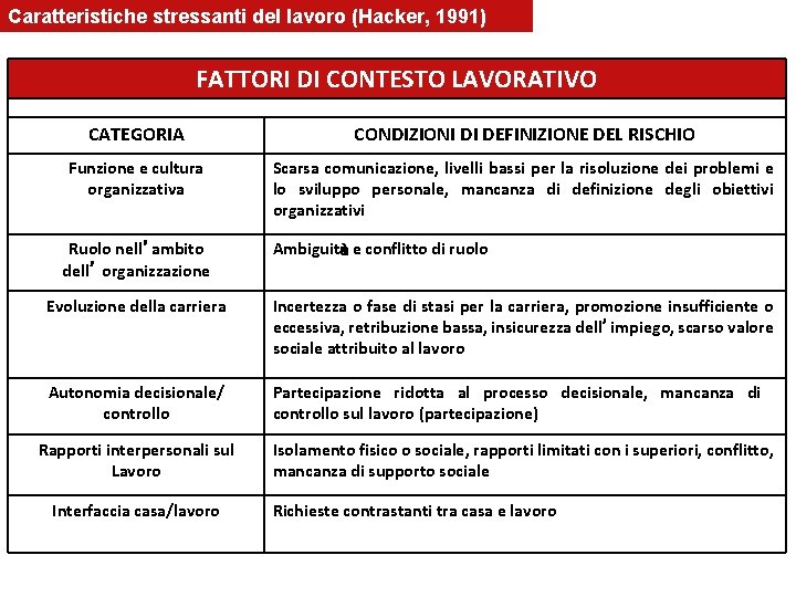 Caratteristiche stressanti del lavoro (Hacker, 1991) FATTORI DI CONTESTO LAVORATIVO CATEGORIA CONDIZIONI DI DEFINIZIONE