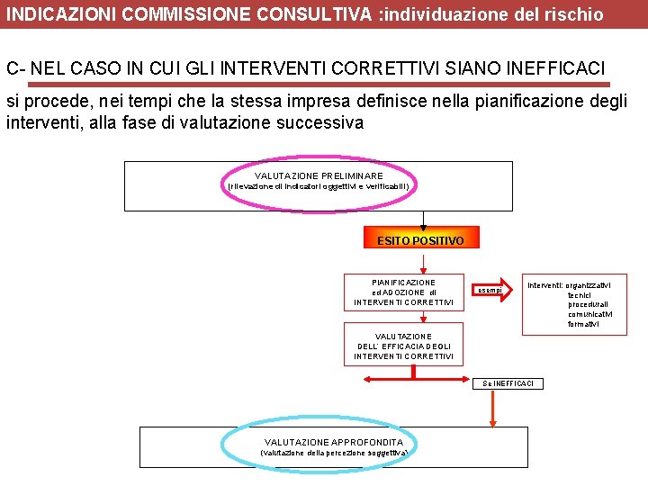 INDICAZIONI COMMISSIONE CONSULTIVA : individuazione del rischio C- NEL CASO IN CUI GLI INTERVENTI