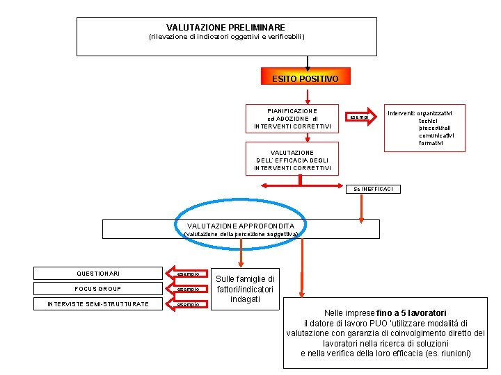 VALUTAZIONE PRELIMINARE (rilevazione di indicatori oggettivi e verificabili) ESITO POSITIVO PIANIFICAZIONE ed ADOZIONE di