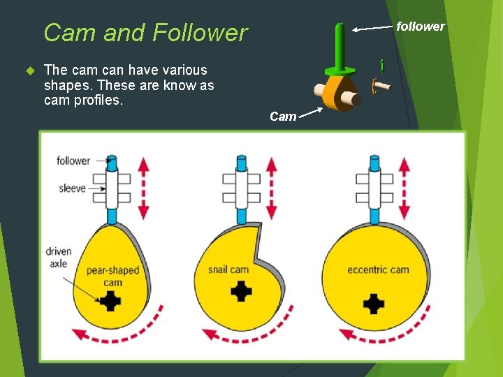 Cam and Follower follower The cam can have various shapes. These are know as