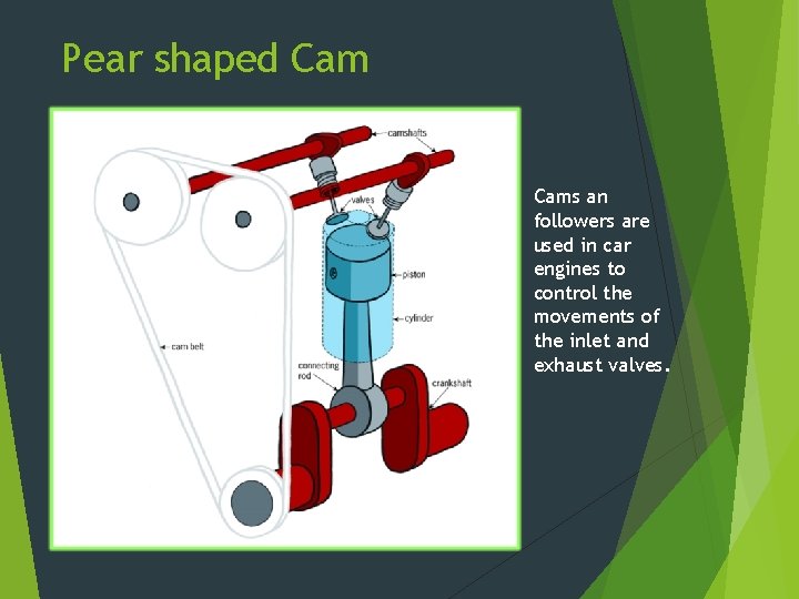 Pear shaped Cams an followers are used in car engines to control the movements