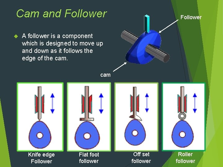 Cam and Follower A follower is a component which is designed to move up