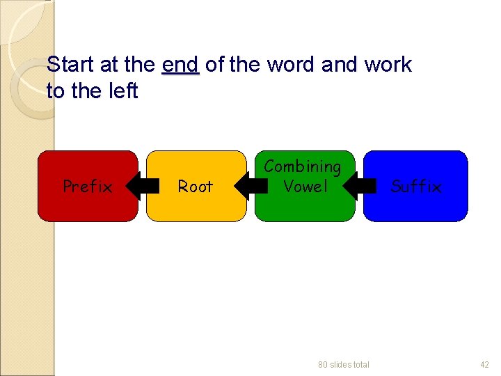Start at the end of the word and work to the left Prefix Root