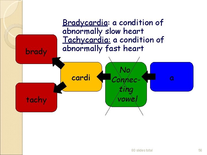 brady Bradycardia: a condition of abnormally slow heart Tachycardia: a condition of abnormally fast