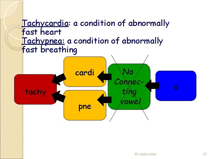 Tachycardia: a condition of abnormally fast heart Tachypnea: a condition of abnormally fast breathing