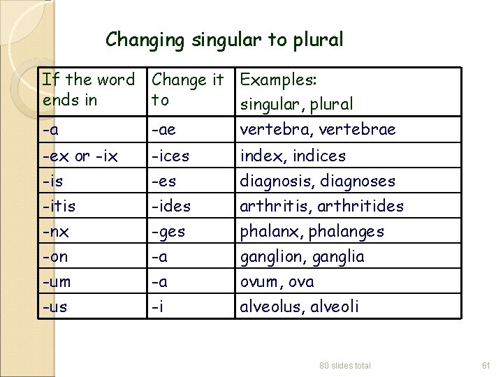 Changing singular to plural If the word Change it Examples: ends in to singular,