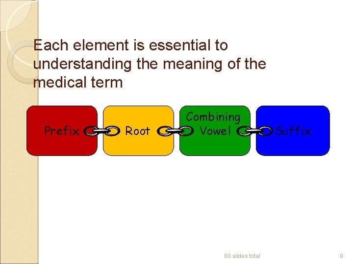 Each element is essential to understanding the meaning of the medical term Prefix Root