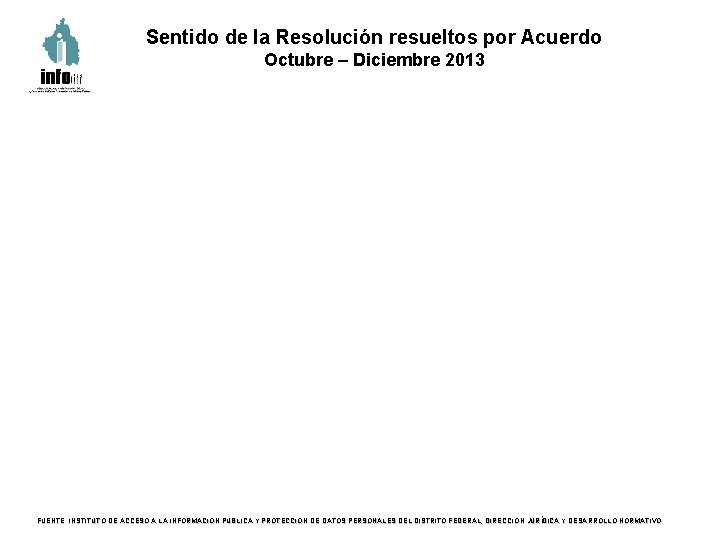 Sentido de la Resolución resueltos por Acuerdo Octubre – Diciembre 2013 FUENTE: INSTITUTO DE