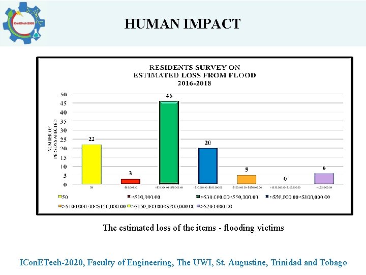 HUMAN IMPACT The estimated loss of the items - flooding victims ICon. ETech-2020, Faculty
